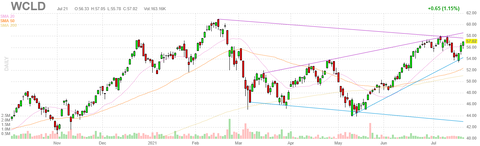 wcld-chart