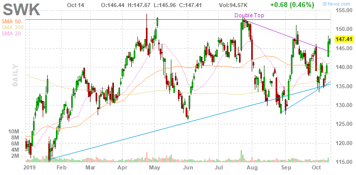 【SWK】スタンレー・ブラック＆デッカーは電動工具の配当王 : 株とゲームで生きてく