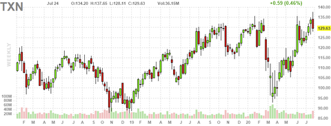 txn-chart