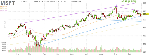 msft-chart