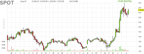 spot-chart