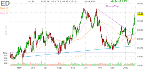 ed-chart