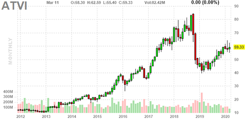 atvi-chart