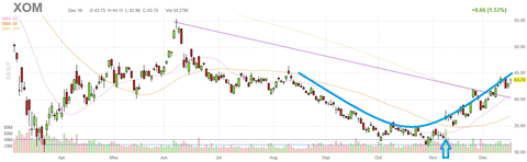 xom-chart