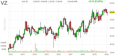 vz-chart