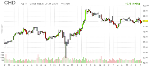 chd-chart