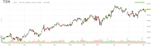 txn-chart