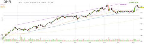 dhr-chart