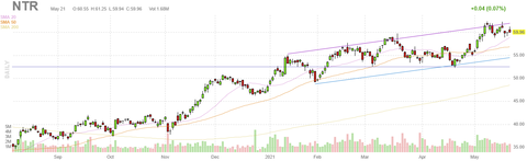 ntr-chart