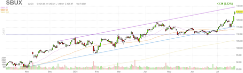 sbux-chart