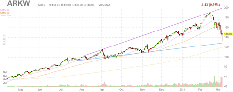 arkw-chart