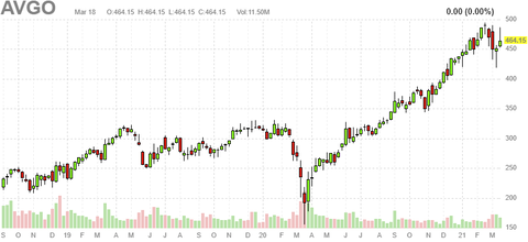 avgo-chart