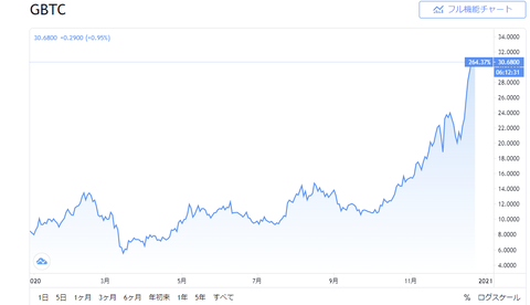 gbtc-chart