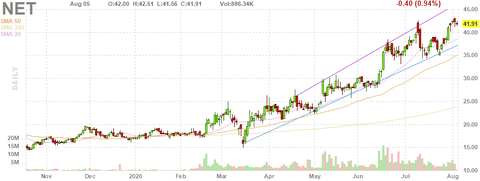 net-chart