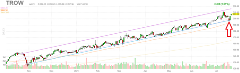 trow-chart