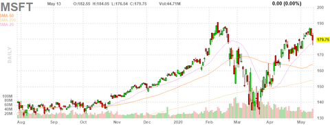 msft-chart
