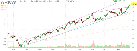 arkw-chart