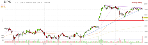 ups-chart