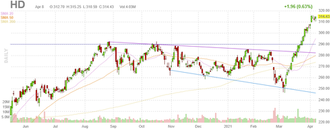 hd-chart