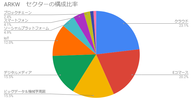 Arkw テスラに投資したい じゃ このetfを買えばいいじゃない 株とゲームで生きてく Arkw テスラに投資したい じゃ このetfを買えばいいじゃない 株とゲームで生きてく