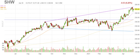 shw-chart