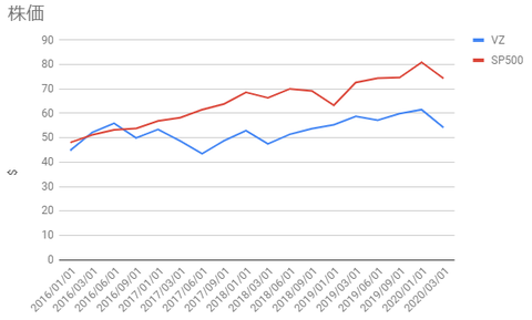 vz-vs-sp500