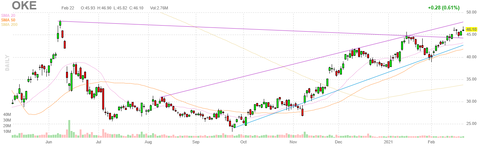 oke-chart