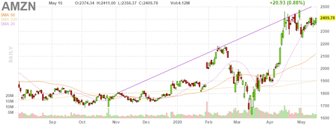 amzn-chart