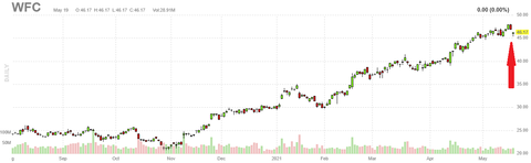 wfc-chart