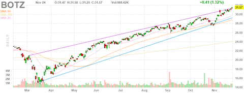 botz-chart