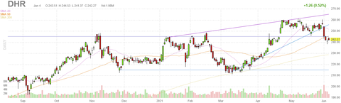 dhr-chart