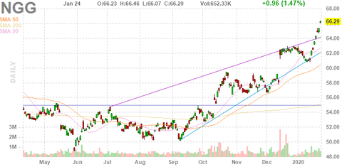 ngg-chart