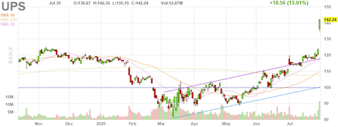 ups-chart