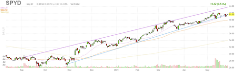 spyd-chart