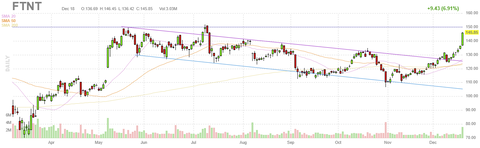 ftnt-chart