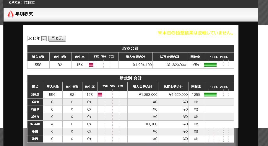 競艇 2012年昨日までの収支 競艇 ボートレース テレボート収支 競艇 2012年昨日までの収支 競艇 ボートレース テレボート収支
