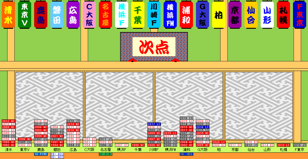 準優勝 2位の回数 国内三大大会 A Jリーグ勝ち点グラフ