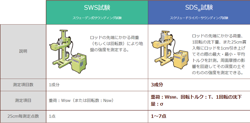 土質までも明らかにする 次世代の地盤調査SDS試験とは？ : KADeLと富国 