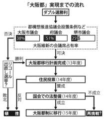 都構想