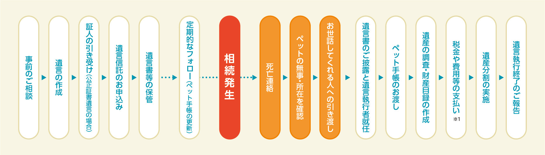 ご相談から遺言執行までのフロー