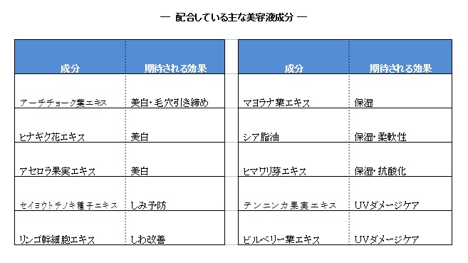 配合している主な美容成分
