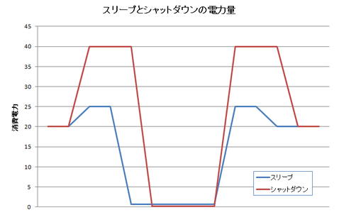 パソコンのスリープとシャットダウンの電力量