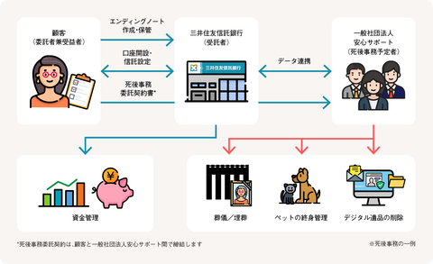 三井住友信託銀行_おひとりさま信託_サービススキーム