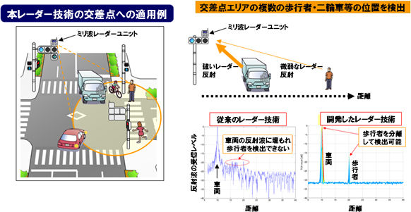 ミリ波レーダー