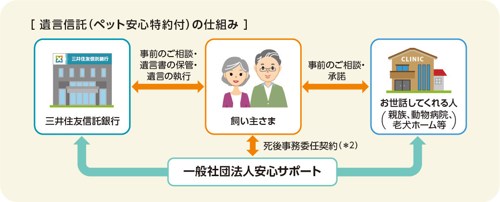 ペット遺言信託の仕組み図