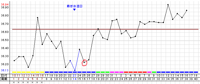 体温 時 基礎 妊娠 した