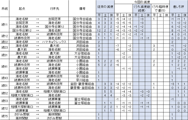 綾瀬減便