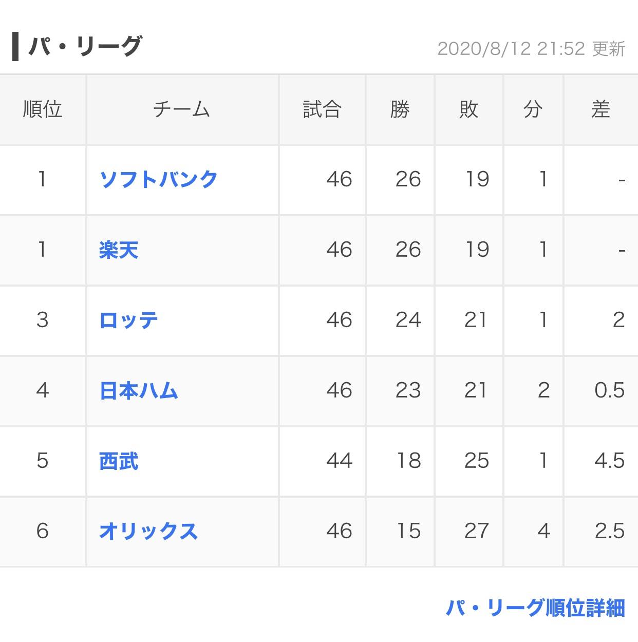 悲報 オリックスバファローズさん 早くも借金12 Nanjpost 悲報 オリックスバファローズさん 早くも借金12 Nanjpost