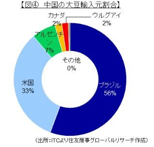 中国の大豆輸入