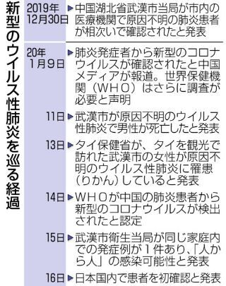 新型コロナウイルス性肺炎をめぐる経過